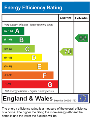 EPC for Allingham Street, Manchester, M13